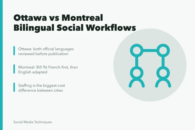 Comparison of Ottawa and Montreal bilingual social media review workflows. Bilingual social media workflows in Ottawa and Montreal compared