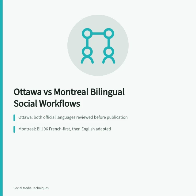 Comparison of Ottawa and Montreal bilingual social media review workflows. Bilingual social media workflows in Ottawa and Montreal compared