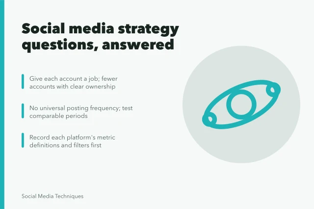 Card on social media strategy questions: platforms, posting frequency, metrics. Which social media strategy questions come first