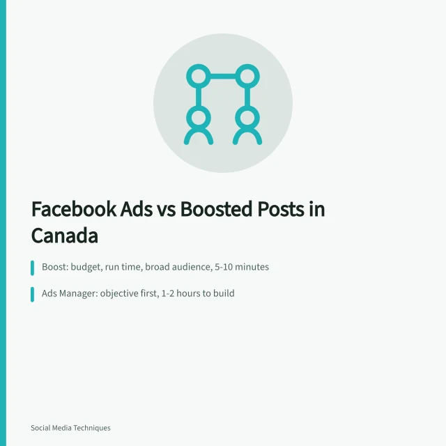 Comparison of Facebook boosted posts and Ads Manager campaigns for Canadian small businesses. Facebook ads versus boosted posts for Canadian small businesses