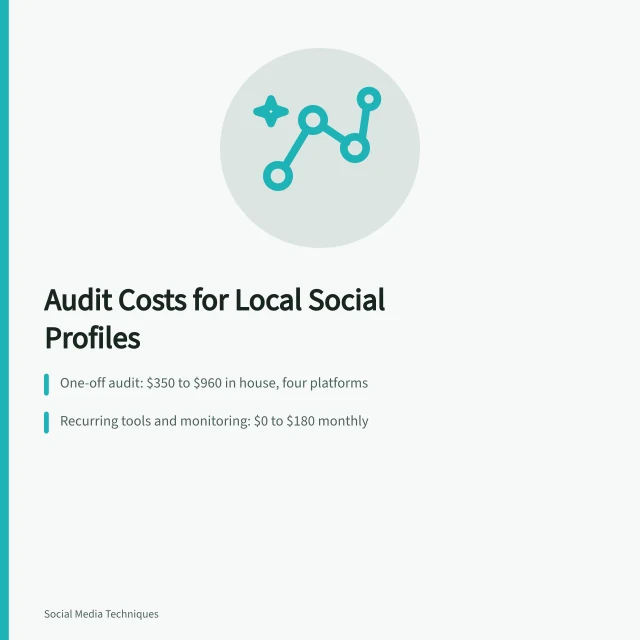 Card showing social media audit costs and Google Business Profile checks. How to audit social media profiles for US local businesses