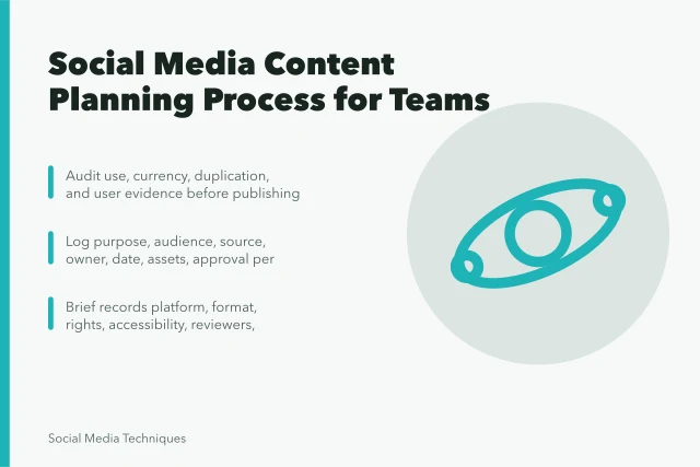 Content planning card showing intake, brief approval, and handoff steps. Social media content planning process for business teams