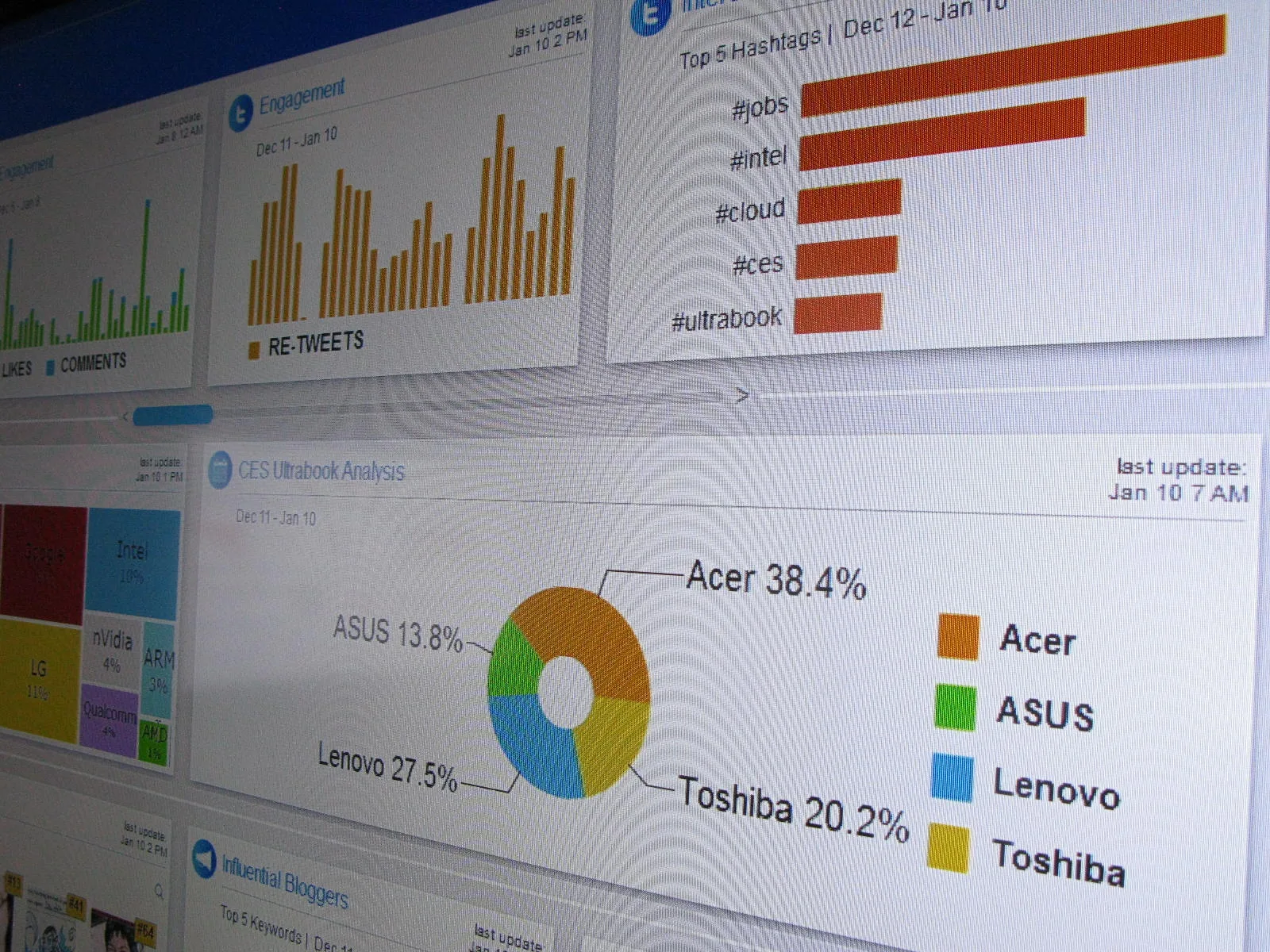 Inside a private room inside the Intel booth at CES 2012, the so-called Social Cockpit dashboard created by WCG displays the most meaningful social engagement on blogs, forums, Facebook, Twitter and YouTube. Here is a look at online buzz about four Ultrabook makers, a snapshot taken early in the mor. Social media management benchmarks: numbers to watch