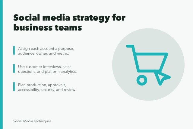 Card outlining social media strategy steps for business teams. Social media strategy explained for business teams