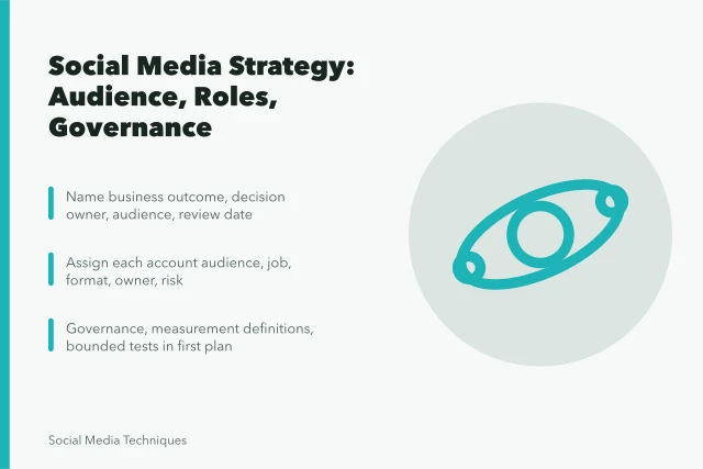 Card outlining social media strategy steps: outcome, audience evidence, platform roles. Social media strategy development for business teams