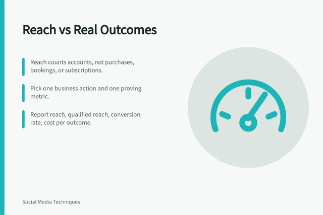 Card comparing reach metrics with real business outcomes. Social media strategy mistakes: reach versus real outcomes for business teams