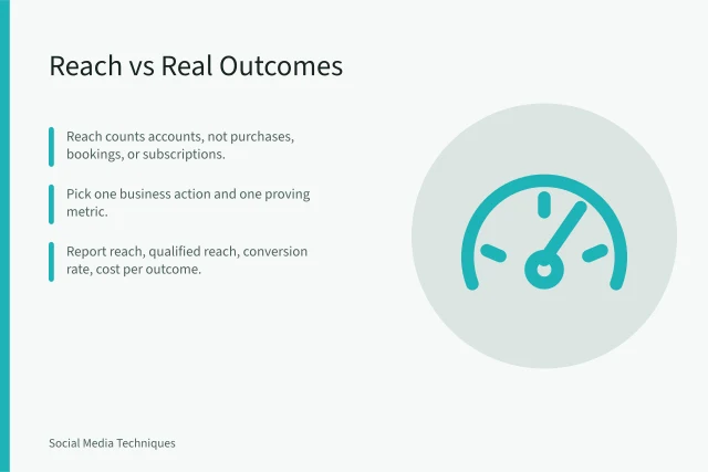 Card comparing reach metrics with real business outcomes. Social media strategy mistakes: reach versus real outcomes for business teams