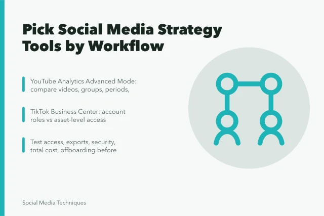 Card comparing YouTube Analytics and TikTok Business Center for social media tool selection. 7 points on choosing social media strategy tools