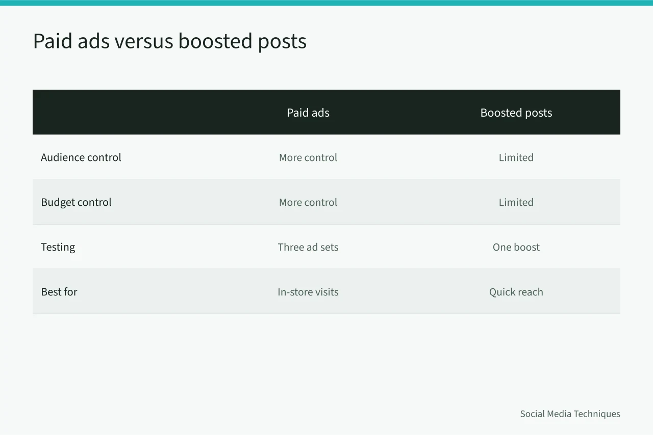 Comparison of paid Facebook ads and boosted posts for Halifax retailers (What Halifax small businesses should know about seasonal social campaigns)