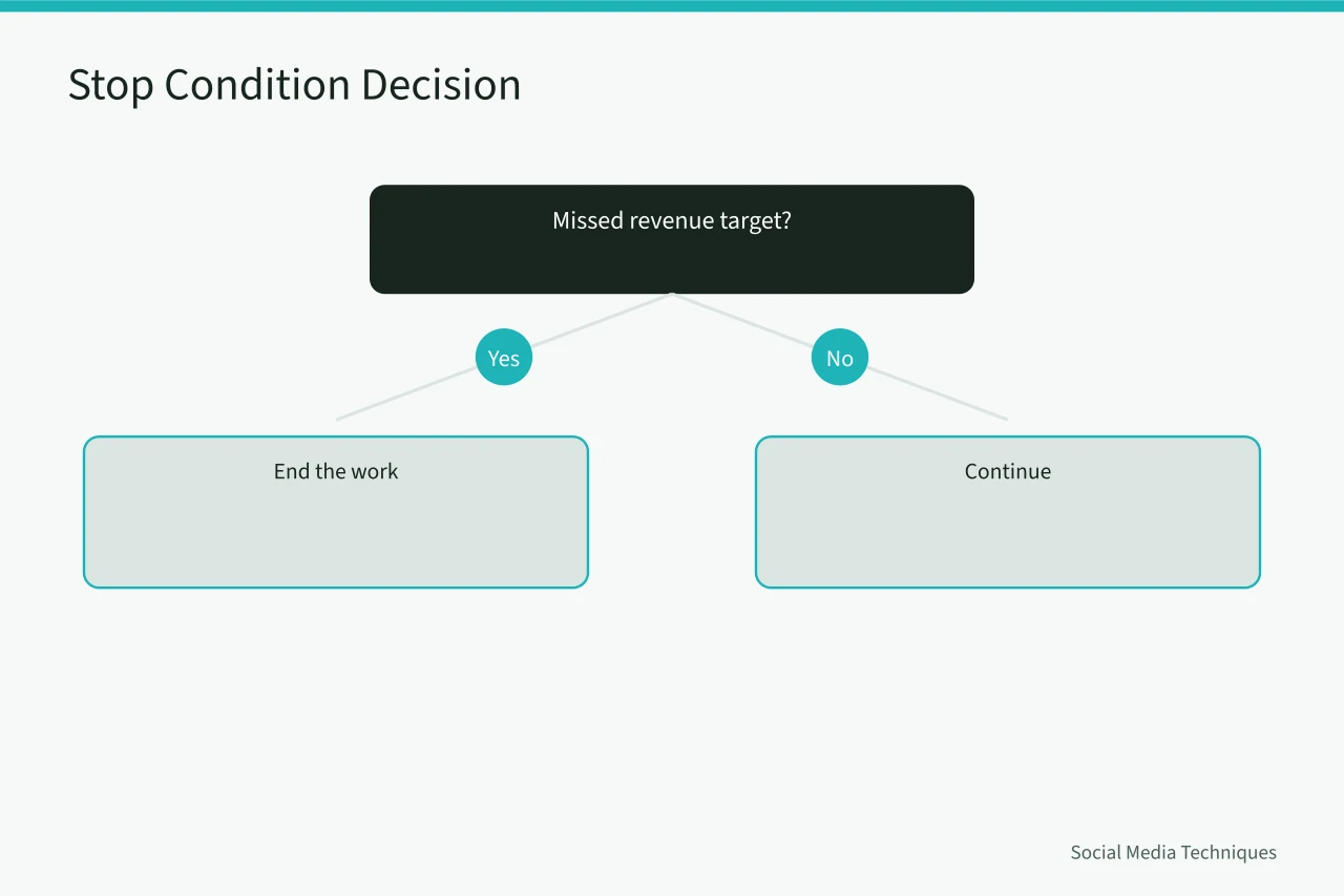 Decision tree for stop conditions: revenue, platform, staff, cost per acquisition (9 social media strategy checks before signing off)