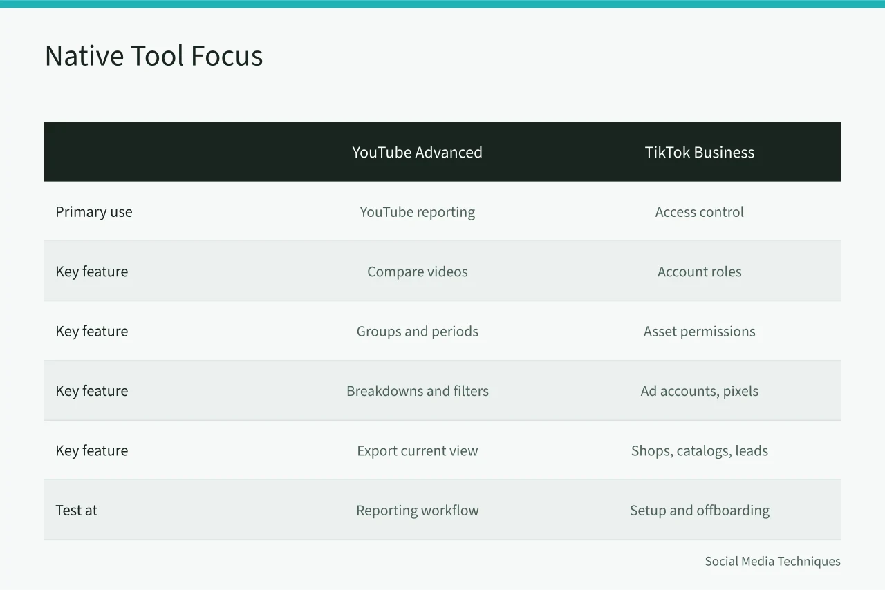 Comparison table of YouTube Advanced Mode and TikTok Business Center features (7 points on choosing social media strategy tools)